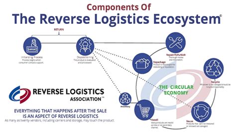 Reverse Logistics Guide Definition Challenges Strategy