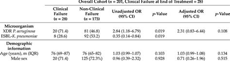 Univariate And Multivariate Analysis Of Parameters Predicting Clinical