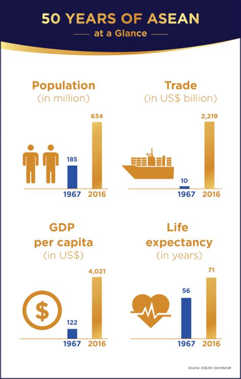 Infographics On Asean 50 Years Progress Aseanstats Official Web Portal