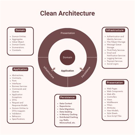 Building Blazor Webassembly Apps With Clean Architecture