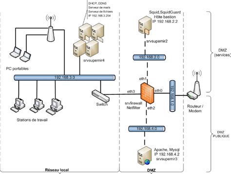 Memoire Online Conception et déploiement d une architecture réseau