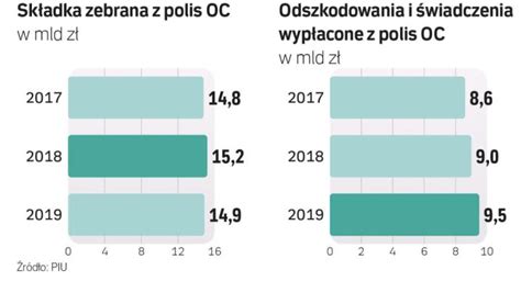 Zaostrza Si Konkurencja Na Rynku Polis Oc Rp Pl