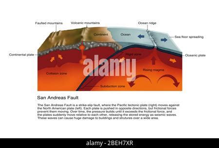 San Andreas Fault, Diagram Stock Photo - Alamy