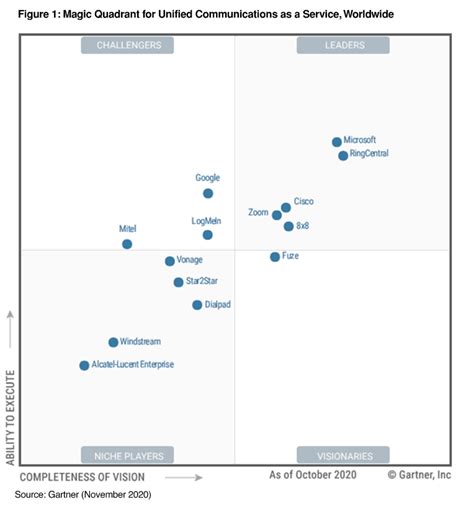 Gartner Magic Quadrant 2022 Unified Communications