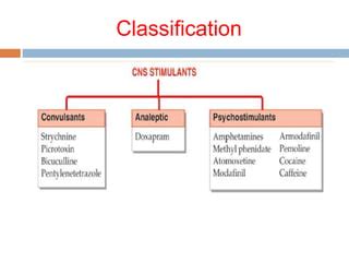 Cns Stimulants PPT