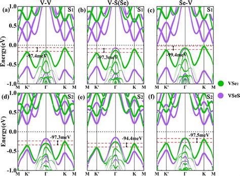 Layer Projected Band Structures Of The Vse2vses Heterojunction With