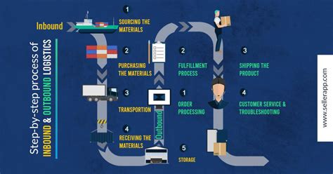 Inbound And Outbound Logistics Know The Distinction Amazon Sellers