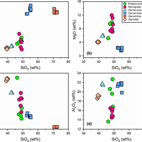 Variations Of Whole Rock Sio Versus Na O K O A Mgo B Feot C