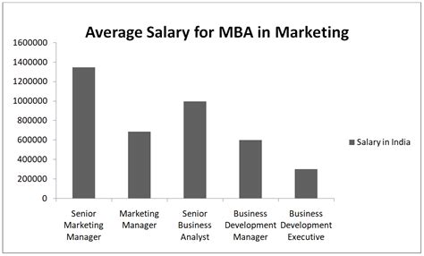 Top Mba Career Paths And Job Opportunities Specializations And Salary