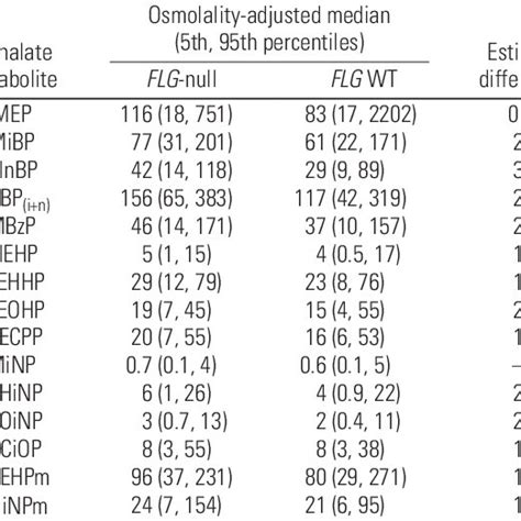 Osmolality Adjusted Urinary Concentrations Ng ML Of Phthalate