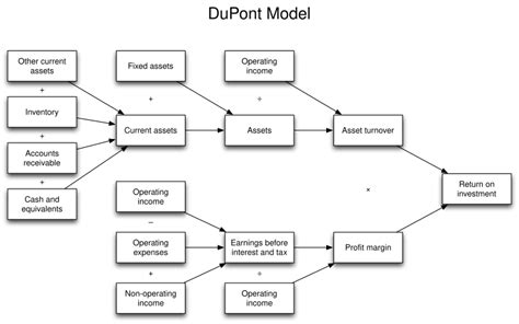 DuPont analysis | Detailed Pedia