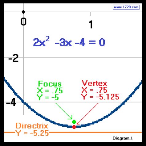 How To Find Equation Of Parabola Given Focus And Directrix - Tessshebaylo