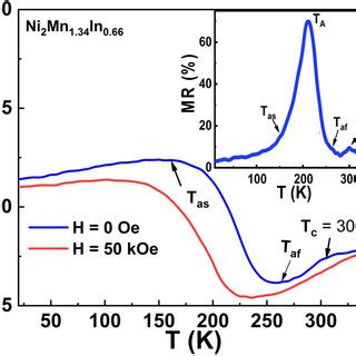 DSC Heat Flow Curves As A Function Of Temperature For Ni2Mn1 34In0 66