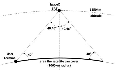 Starlink De SpaceX Empieza A Ser Una Realidad La Primera Ronda De 60