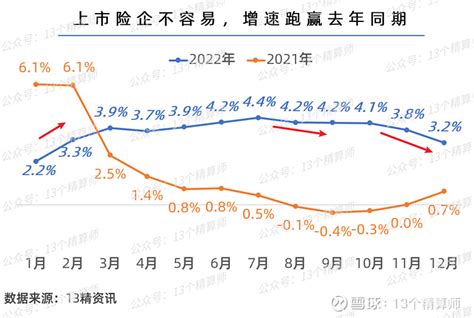 2022年上市险企保费排名榜：平安第一、国寿第二、人保第三！整体增速跑赢同期，告别2022期待2023~ 2022年上市险企保费排名榜注：除