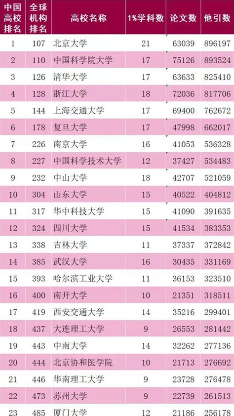 重磅：最新esi中國大學綜合排名百強出爐（2018年1月）！ 每日頭條