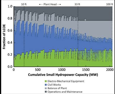 Fraction Of Lcoe And Breakdown Of The Lcoe For Npds Between Mw And