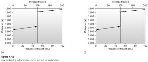 Redox Titration Curves