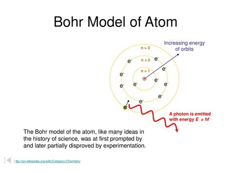 Bohr Planetary Model