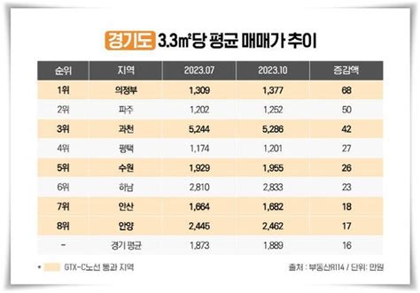 Gtx C노선 연내착공수원·의정부 등 수혜지역 집값 들썩