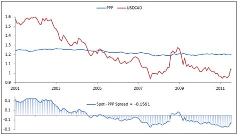 USDCAD: US Dollar Canadian Dollar Exchange Rate Forecast