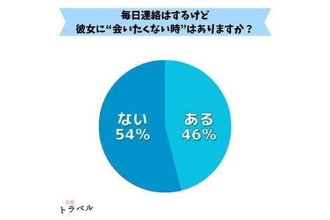 男性の約半数が彼女に連絡は返すけど“会いたくない”と思った経験あり、その理由は？｜ニフティニュース