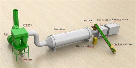 Rotary Drum Dryers Get A High Quality Rotary Dryers At Taichang