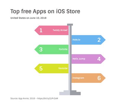 Top free Apps on iOS Store (Signpost Chart example) — Vizzlo