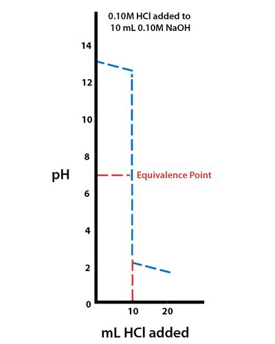 59 Interpreting Titration Curves Flashcards Quizlet