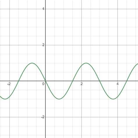 Sketch the graph of the function. y=-sin {2 π x}/{3} | Quizlet