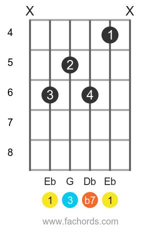 Play the E flat 7 chord for guitar