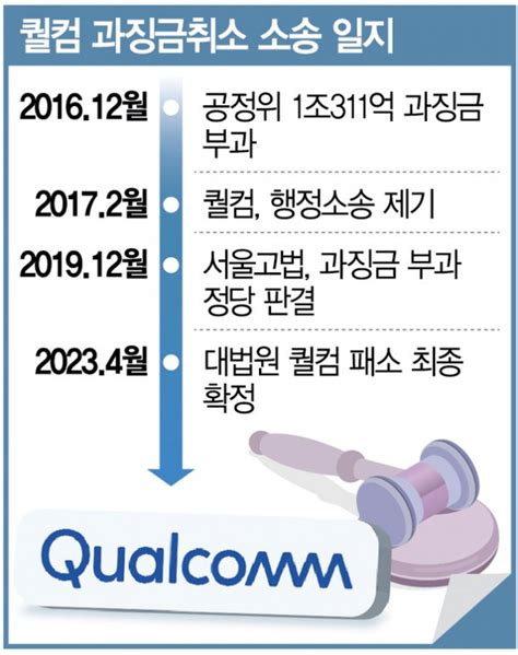 특허 갑질 퀄컴···사상 최대 1조 과징금 확정 네이트 뉴스