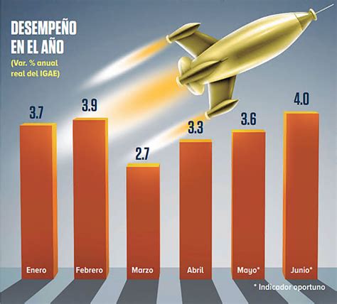 La Econom A Mexicana Mantiene Crecimiento