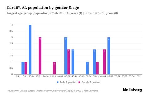 Cardiff, AL Population by Gender - 2024 Update | Neilsberg