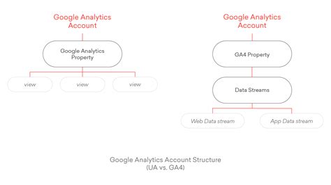 Introduction To Ga Google Analytics App Web Property