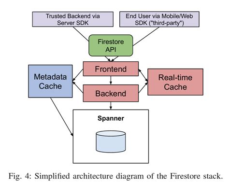 Paper Notes Firestore The Nosql Serverless Database For The