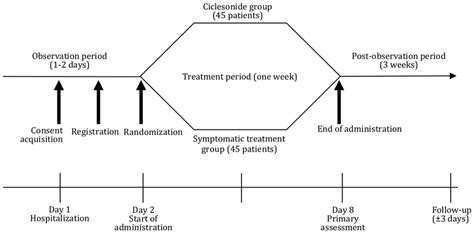 Trial Design And Outline Download Scientific Diagram