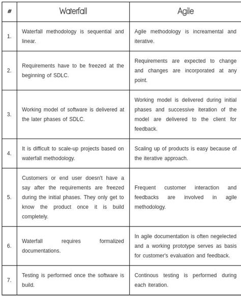 Waterfall VS Agile Agile Waterfall Project Waterfall