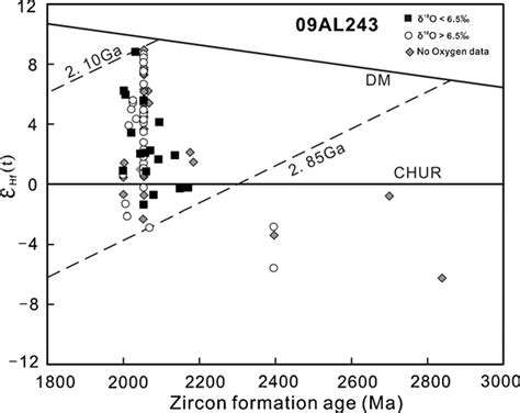 Plot Of Hf T Values Vs Crystallization Ages For The Detrital