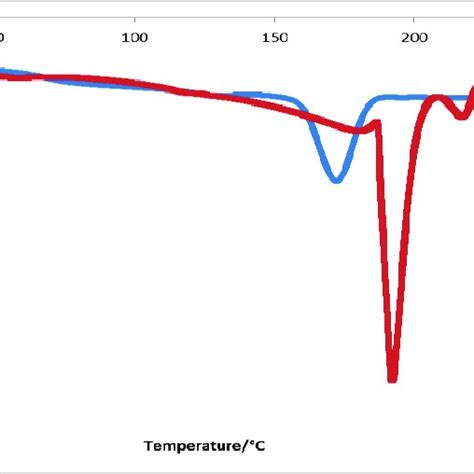 Glass Transition Tg And Melting Temperature Tm Of Pure Pva And