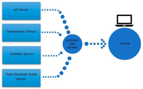 Environments Free Full Text Water Quality Monitoring With Arduino Based Sensors