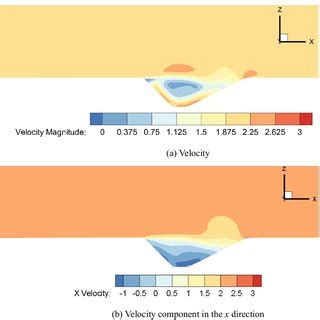 Pressure Contours And Streamlines On Different Cross Section A