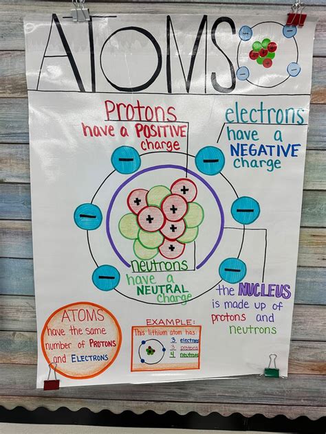 Atomic Structure Anchor Chart for Elementary, Middle and High School - Etsy