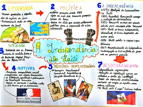 Revolução Haitiana Mapa Mental - MAPA MENTAL SOBRE REVOLUÇÃO HAITIANA - Maps4Study