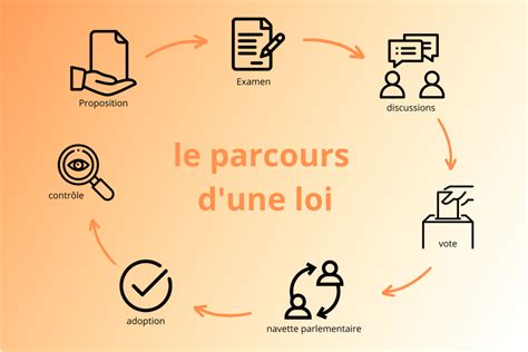 Le parcours dune loi en France de la proposition à la promulgation