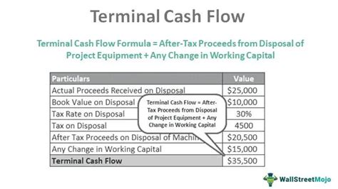 Terminal Cash Flow Definition Formula How To Calculate