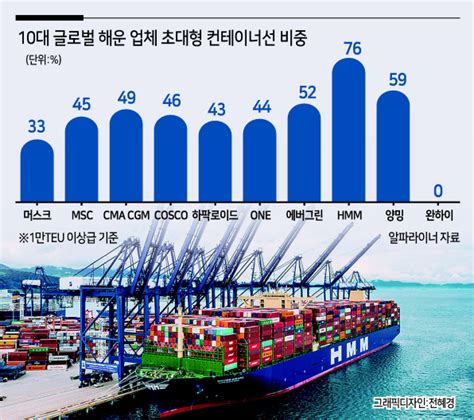 선제투자 경쟁 우위”hmm 자신감 ‘만선 헤럴드경제