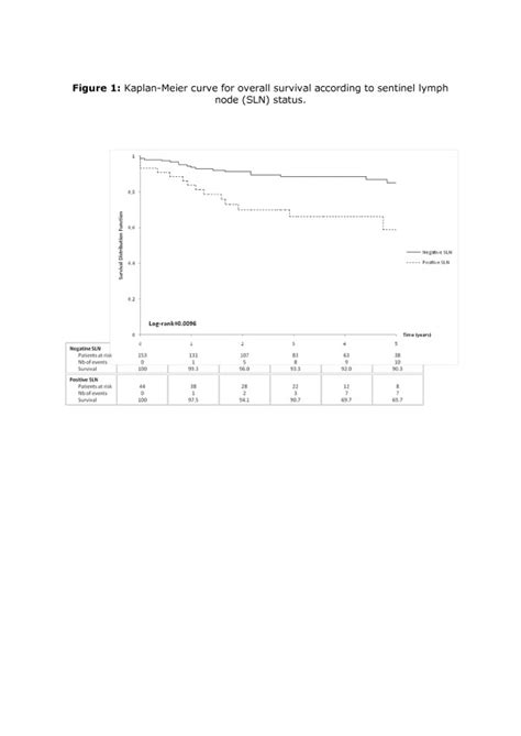 Kaplan Meier Curve For Overall Survival According To Sentinel Lymph