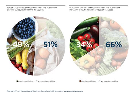 Report Warns Australian Diets Lacking In Fruit And Vegetables Csiro