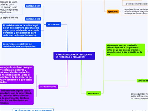 MATRIMONIO PARENTESCO PATRIA POTESTAD Y FI Mind Map